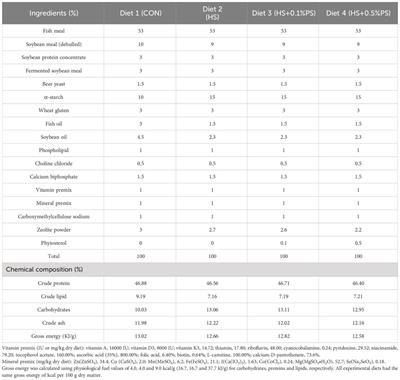 Phytosterol supplementation enhances the growth performance, feed utilization, antioxidant status and glucose metabolism of juvenile largemouth bass (Micropterus salmoides) fed a high-starch diet